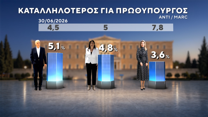 Δημοσκόπηση Marc: Στο 31% ανεβαίνει η ΝΔ, προβάδισμα 15 μονάδων από τον δεύτερο Τσίπρα, στο 11,5% το ΠΑΣΟΚ