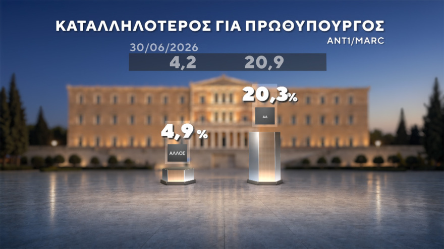 Δημοσκόπηση Marc: Στο 31% ανεβαίνει η ΝΔ, προβάδισμα 15 μονάδων από τον δεύτερο Τσίπρα, στο 11,5% το ΠΑΣΟΚ