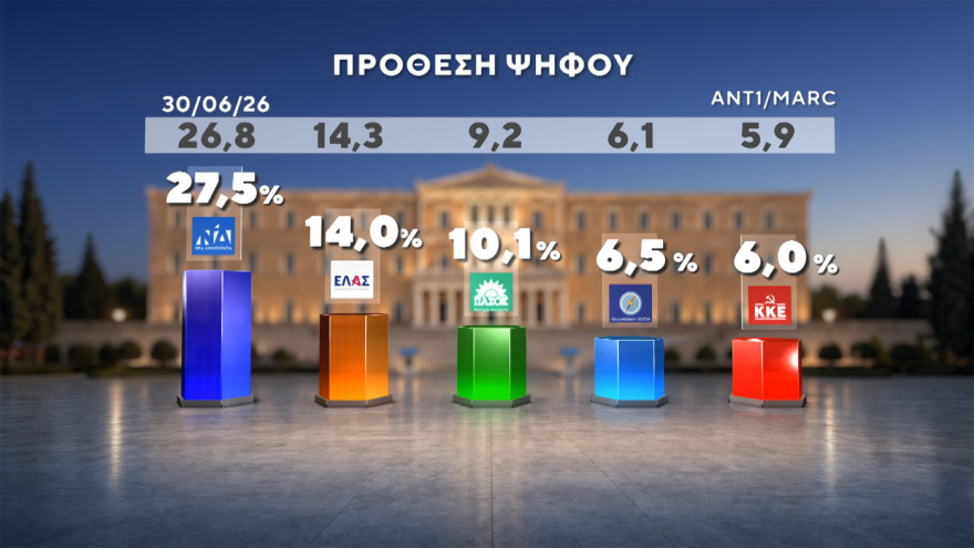 Δημοσκόπηση Marc: Στο 31% ανεβαίνει η ΝΔ, προβάδισμα 15 μονάδων από τον δεύτερο Τσίπρα, στο 11,5% το ΠΑΣΟΚ