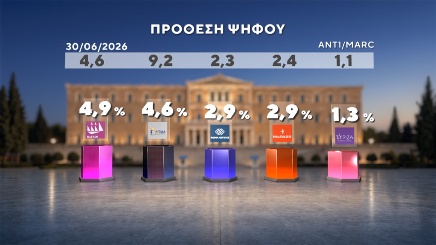 Δημοσκόπηση Marc: Στο 31% ανεβαίνει η ΝΔ, προβάδισμα 15 μονάδων από τον δεύτερο Τσίπρα, στο 11,5% το ΠΑΣΟΚ