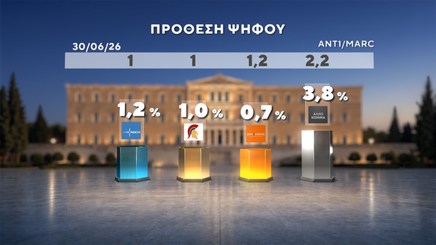 Δημοσκόπηση Marc: Στο 31% ανεβαίνει η ΝΔ, προβάδισμα 15 μονάδων από τον δεύτερο Τσίπρα, στο 11,5% το ΠΑΣΟΚ