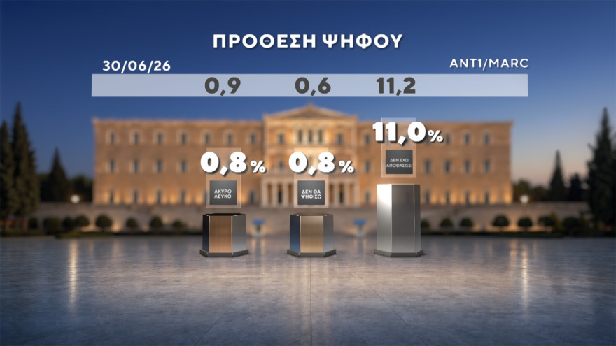 Δημοσκόπηση Marc: Στο 31% ανεβαίνει η ΝΔ, προβάδισμα 15 μονάδων από τον δεύτερο Τσίπρα, στο 11,5% το ΠΑΣΟΚ