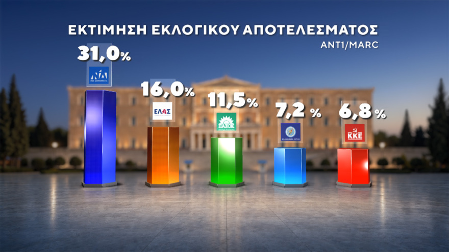 Δημοσκόπηση Marc: Στο 31% ανεβαίνει η ΝΔ, προβάδισμα 15 μονάδων από τον δεύτερο Τσίπρα, στο 11,5% το ΠΑΣΟΚ