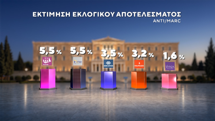 Δημοσκόπηση Marc: Στο 31% ανεβαίνει η ΝΔ, προβάδισμα 15 μονάδων από τον δεύτερο Τσίπρα, στο 11,5% το ΠΑΣΟΚ