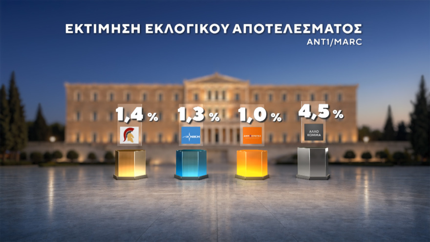 Δημοσκόπηση Marc: Στο 31% ανεβαίνει η ΝΔ, προβάδισμα 15 μονάδων από τον δεύτερο Τσίπρα, στο 11,5% το ΠΑΣΟΚ