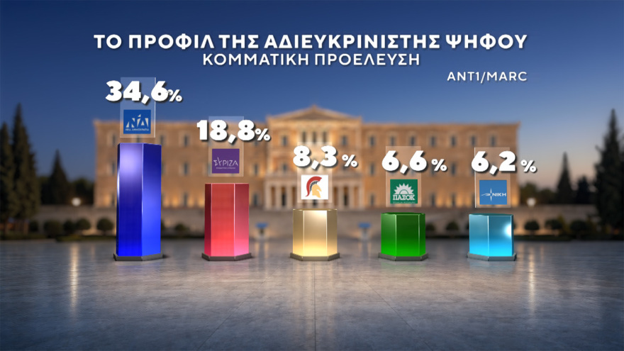Δημοσκόπηση Marc: Στο 31% ανεβαίνει η ΝΔ, προβάδισμα 15 μονάδων από τον δεύτερο Τσίπρα, στο 11,5% το ΠΑΣΟΚ