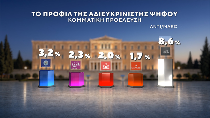 Δημοσκόπηση Marc: Στο 31% ανεβαίνει η ΝΔ, προβάδισμα 15 μονάδων από τον δεύτερο Τσίπρα, στο 11,5% το ΠΑΣΟΚ