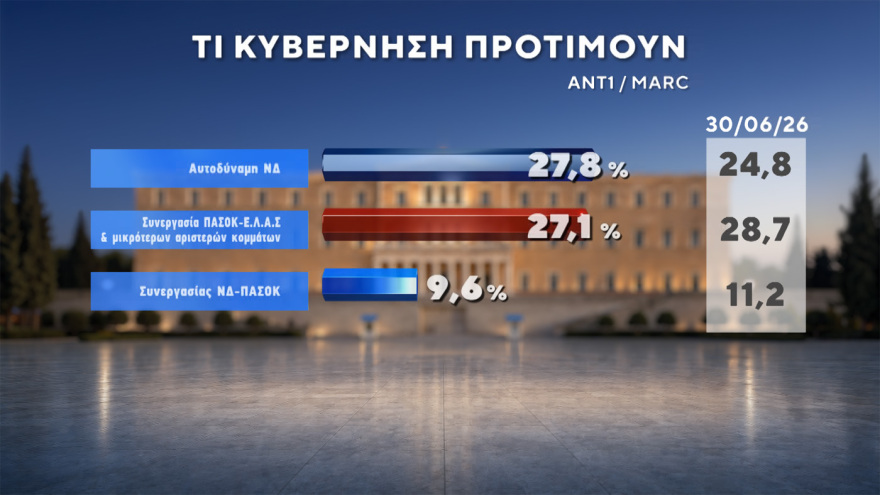 Δημοσκόπηση Marc: Στο 31% ανεβαίνει η ΝΔ, προβάδισμα 15 μονάδων από τον δεύτερο Τσίπρα, στο 11,5% το ΠΑΣΟΚ