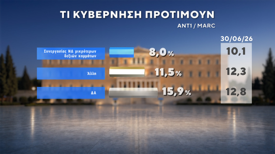 Δημοσκόπηση Marc: Στο 31% ανεβαίνει η ΝΔ, προβάδισμα 15 μονάδων από τον δεύτερο Τσίπρα, στο 11,5% το ΠΑΣΟΚ