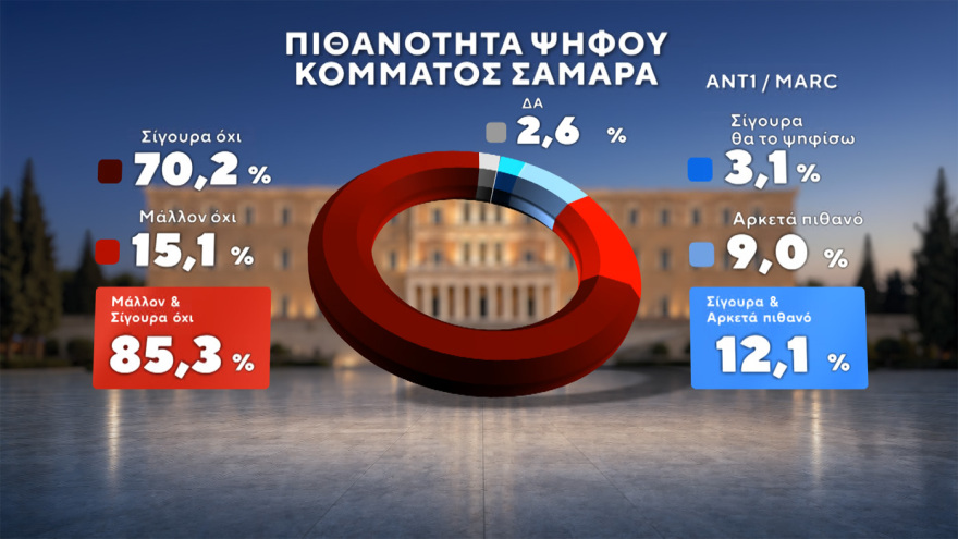 Δημοσκόπηση Marc: Στο 31% ανεβαίνει η ΝΔ, προβάδισμα 15 μονάδων από τον δεύτερο Τσίπρα, στο 11,5% το ΠΑΣΟΚ