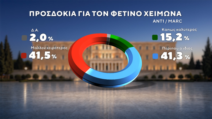 Δημοσκόπηση Marc: Στο 31% ανεβαίνει η ΝΔ, προβάδισμα 15 μονάδων από τον δεύτερο Τσίπρα, στο 11,5% το ΠΑΣΟΚ