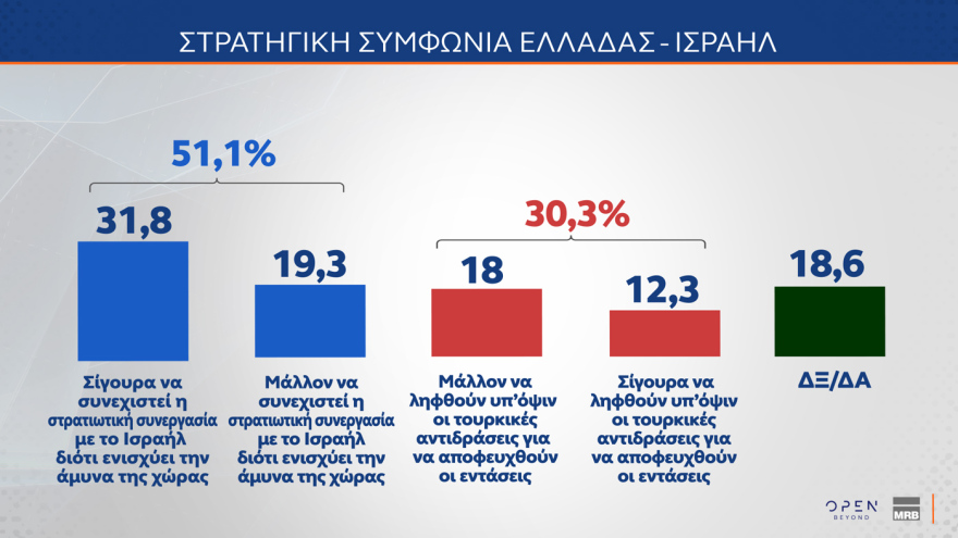 Δημοσκόπηση MRB: Στο 72,5% η συσπείρωση της ΝΔ, στο 59,6% του ΠΑΣΟΚ - Οι επιλογές των αναποφάσιστων 