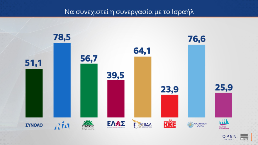 Δημοσκόπηση MRB: Στο 72,5% η συσπείρωση της ΝΔ, στο 59,6% του ΠΑΣΟΚ - Οι επιλογές των αναποφάσιστων 