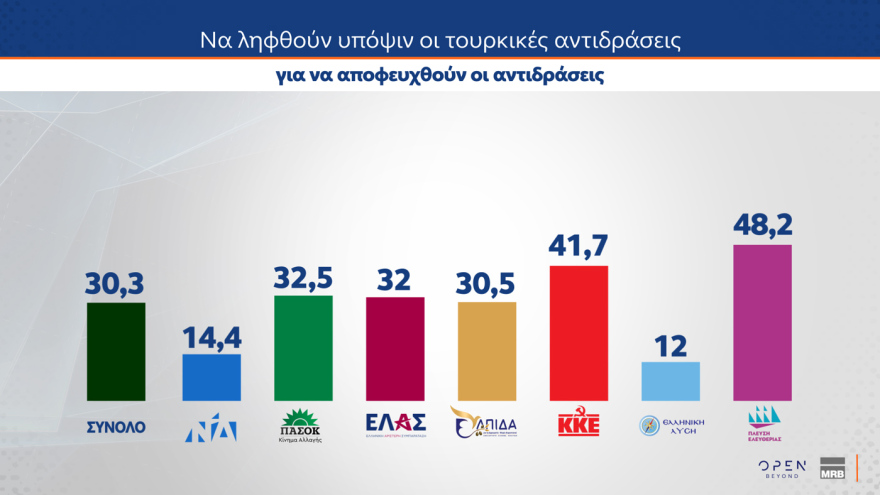 Δημοσκόπηση MRB: Στο 72,5% η συσπείρωση της ΝΔ, στο 59,6% του ΠΑΣΟΚ - Οι επιλογές των αναποφάσιστων 