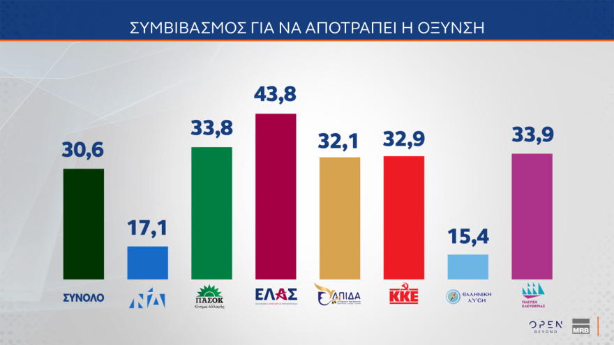 Δημοσκόπηση MRB: Στο 72,5% η συσπείρωση της ΝΔ, στο 59,6% του ΠΑΣΟΚ - Οι επιλογές των αναποφάσιστων 
