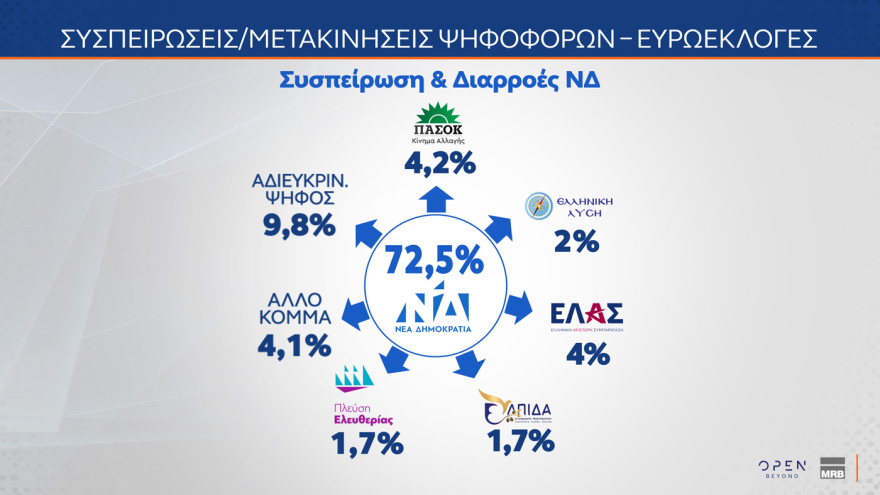 Δημοσκόπηση MRB: Στο 72,5% η συσπείρωση της ΝΔ, στο 59,6% του ΠΑΣΟΚ - Οι επιλογές των αναποφάσιστων 