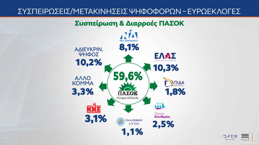 Δημοσκόπηση MRB: Στο 72,5% η συσπείρωση της ΝΔ, στο 59,6% του ΠΑΣΟΚ - Οι επιλογές των αναποφάσιστων 