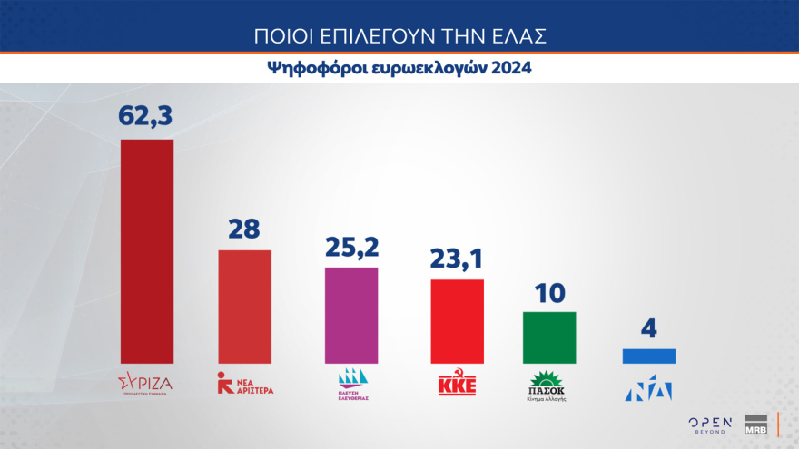 Δημοσκόπηση MRB: Στο 72,5% η συσπείρωση της ΝΔ, στο 59,6% του ΠΑΣΟΚ - Οι επιλογές των αναποφάσιστων 