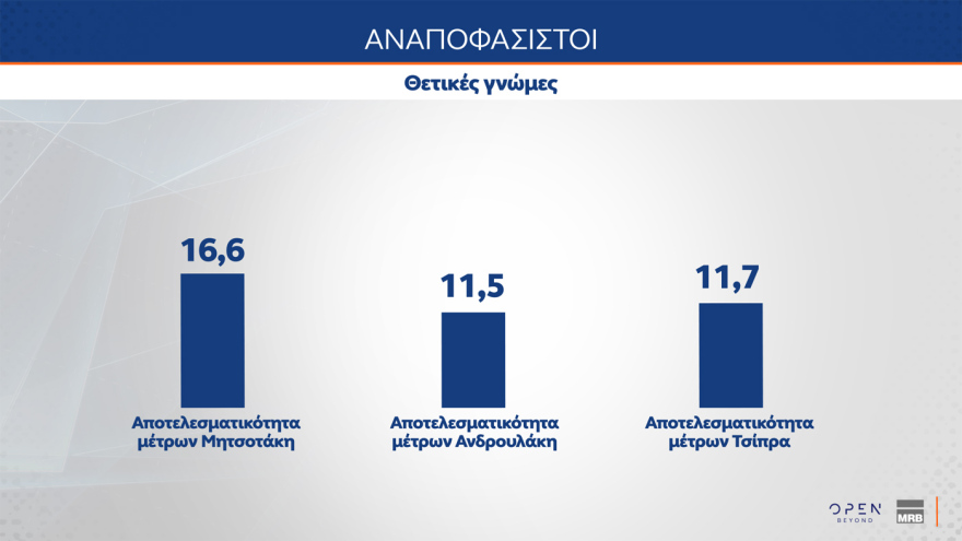 Δημοσκόπηση MRB: Στο 72,5% η συσπείρωση της ΝΔ, στο 59,6% του ΠΑΣΟΚ - Οι επιλογές των αναποφάσιστων 
