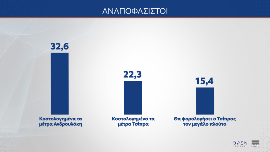 Δημοσκόπηση MRB: Στο 72,5% η συσπείρωση της ΝΔ, στο 59,6% του ΠΑΣΟΚ - Οι επιλογές των αναποφάσιστων 