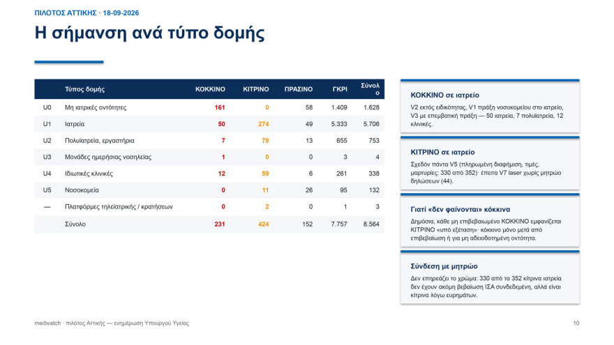 Εργαλείο ΑΙ σαρώνει τα social media και τις διαφημίσεις των γιατρών, εντοπίστηκαν πιθανές παραβάσεις σε 231 περιπτώσεις