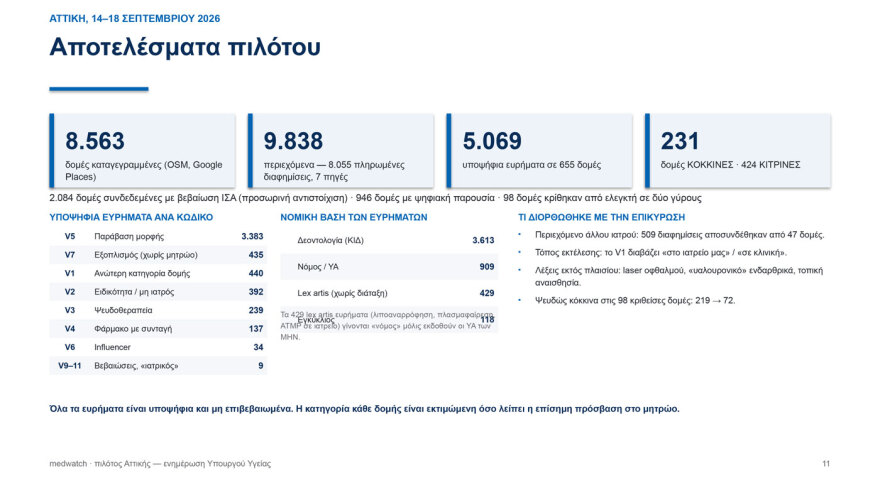 Εργαλείο ΑΙ σαρώνει τα social media και τις διαφημίσεις των γιατρών, εντοπίστηκαν πιθανές παραβάσεις σε 231 περιπτώσεις