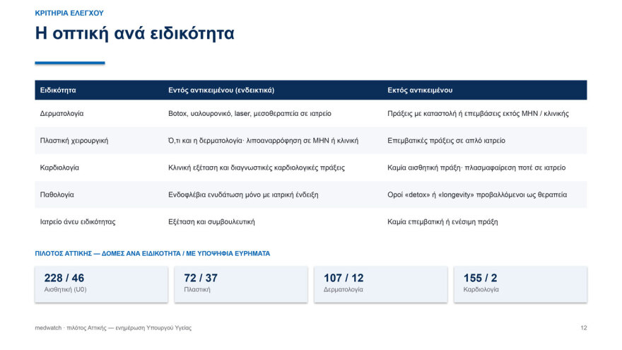 Εργαλείο ΑΙ σαρώνει τα social media και τις διαφημίσεις των γιατρών, εντοπίστηκαν πιθανές παραβάσεις σε 231 περιπτώσεις
