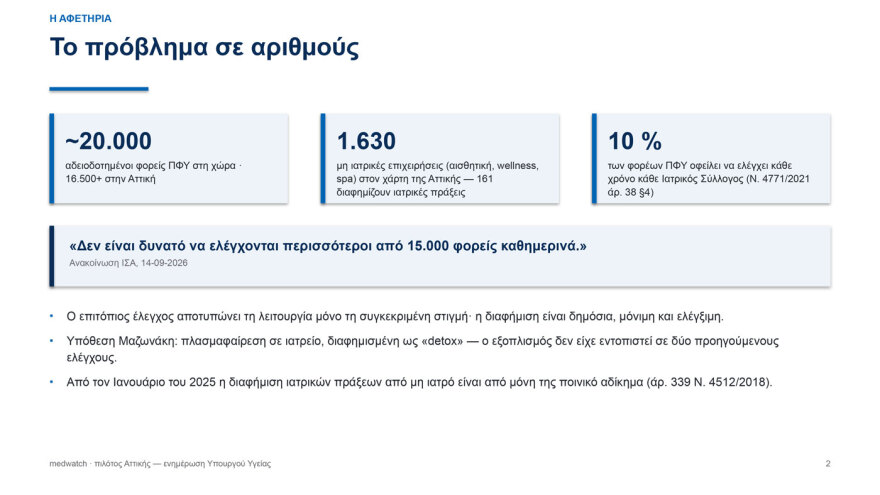 Εργαλείο ΑΙ σαρώνει τα social media και τις διαφημίσεις των γιατρών, εντοπίστηκαν πιθανές παραβάσεις σε 231 περιπτώσεις