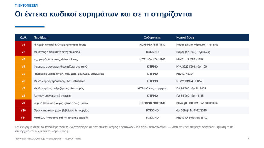 Εργαλείο ΑΙ σαρώνει τα social media και τις διαφημίσεις των γιατρών, εντοπίστηκαν πιθανές παραβάσεις σε 231 περιπτώσεις