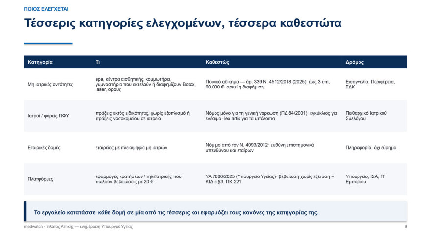 Εργαλείο ΑΙ σαρώνει τα social media και τις διαφημίσεις των γιατρών, εντοπίστηκαν πιθανές παραβάσεις σε 231 περιπτώσεις