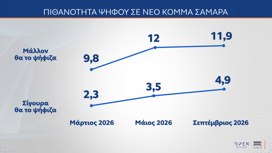 Δημοσκόπηση MRB: Στο 72,5% η συσπείρωση της ΝΔ, στο 59,6% του ΠΑΣΟΚ - Οι επιλογές των αναποφάσιστων 