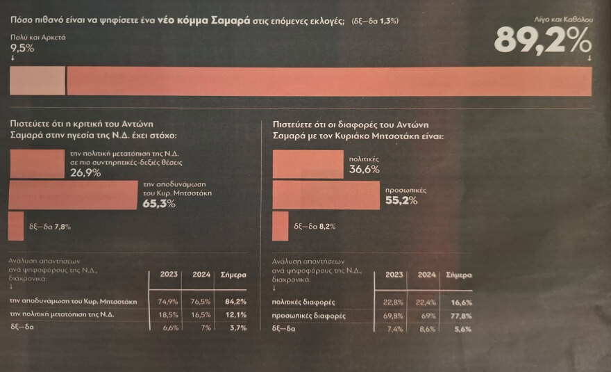 Δημοσκόπηση GPO: Στο 30,3% η ΝΔ, δεύτερη η ΕΛΑΣ με 15,8%, τρίτο το ΠΑΣΟΚ με 13,1% - Αυτοδύναμη κυβέρνηση θέλει 1 στους 2
