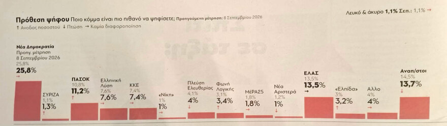 Δημοσκόπηση GPO: Στο 30,3% η ΝΔ, δεύτερη η ΕΛΑΣ με 15,8%, τρίτο το ΠΑΣΟΚ με 13,1% - Αυτοδύναμη κυβέρνηση θέλει 1 στους 2
