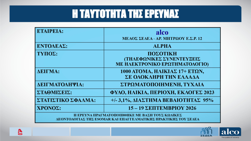 Δημοσκόπηση Alco: Προβάδισμα 9,9 μονάδων για τη Νέα Δημοκρατία, κάμψη για ΕΛ.Α.Σ, μικρή άνοδος για το ΠΑΣΟΚ, στο όριο του 3% η Καρυστιανού