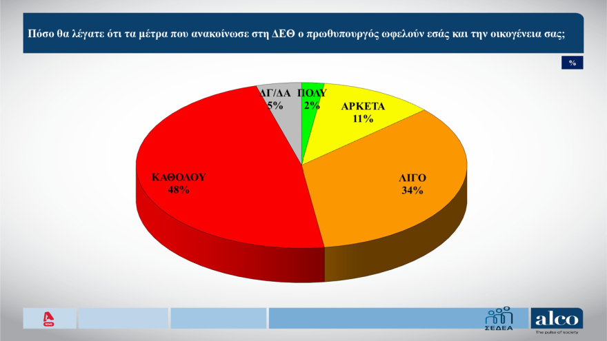 Δημοσκόπηση Alco: Προβάδισμα 9,9 μονάδων για τη Νέα Δημοκρατία, κάμψη για ΕΛ.Α.Σ, μικρή άνοδος για το ΠΑΣΟΚ, στο όριο του 3% η Καρυστιανού