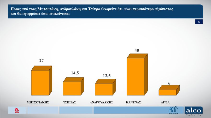 Δημοσκόπηση Alco: Προβάδισμα 9,9 μονάδων για τη Νέα Δημοκρατία, κάμψη για ΕΛ.Α.Σ, μικρή άνοδος για το ΠΑΣΟΚ, στο όριο του 3% η Καρυστιανού