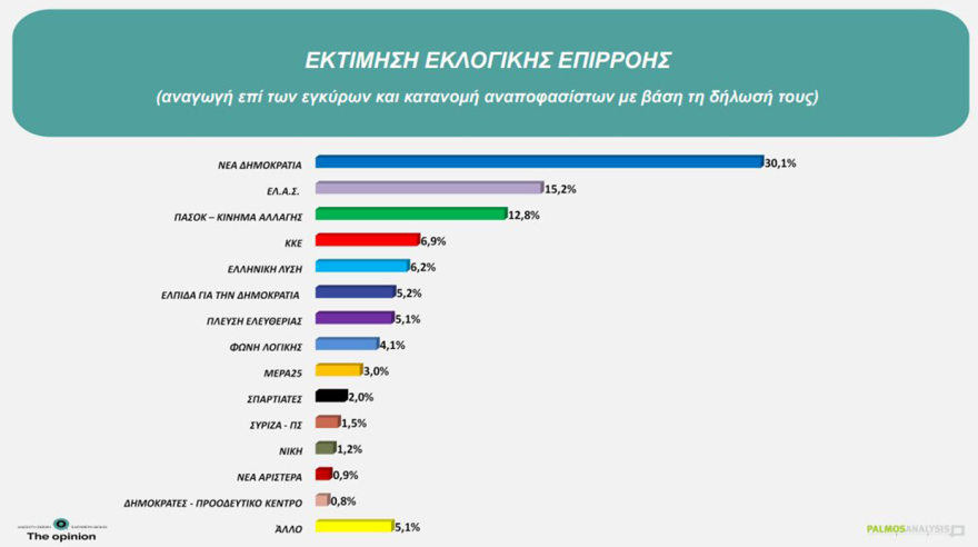Δημοσκόπηση Palmos Analysis: Στο 30,1% η ΝΔ, στο 15,2% η ΕΛΑΣ, 12,8% για το ΠΑΣΟΚ, η ενδεικτική κατανομή των εδρών