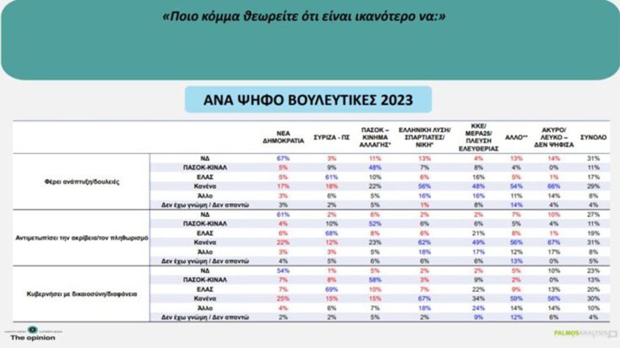 Δημοσκόπηση Palmos Analysis: Στο 30,1% η ΝΔ, στο 15,2% η ΕΛΑΣ, 12,8% για το ΠΑΣΟΚ, η ενδεικτική κατανομή των εδρών