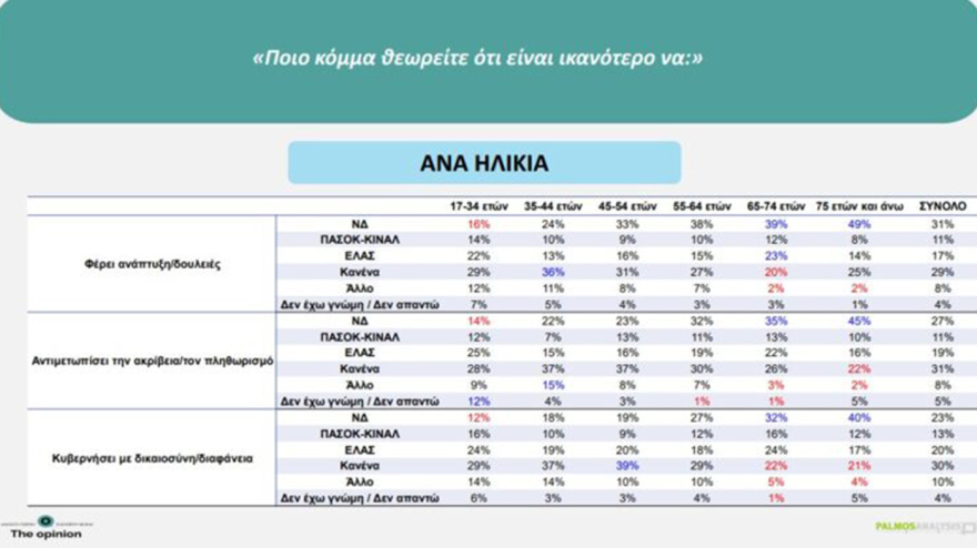 Δημοσκόπηση Palmos Analysis: Στο 30,1% η ΝΔ, στο 15,2% η ΕΛΑΣ, 12,8% για το ΠΑΣΟΚ, η ενδεικτική κατανομή των εδρών