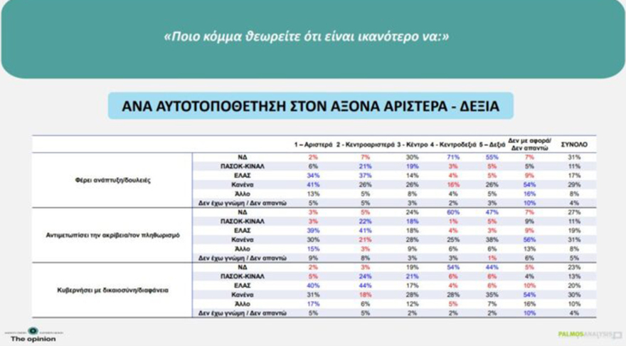 Δημοσκόπηση Palmos Analysis: Στο 30,1% η ΝΔ, στο 15,2% η ΕΛΑΣ, 12,8% για το ΠΑΣΟΚ, η ενδεικτική κατανομή των εδρών