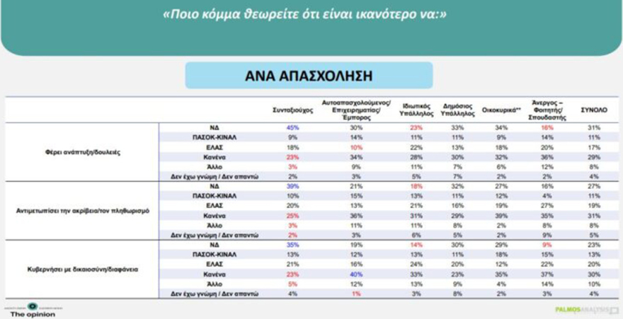 Δημοσκόπηση Palmos Analysis: Στο 30,1% η ΝΔ, στο 15,2% η ΕΛΑΣ, 12,8% για το ΠΑΣΟΚ, η ενδεικτική κατανομή των εδρών