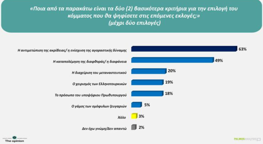 Δημοσκόπηση Palmos Analysis: Στο 30,1% η ΝΔ, στο 15,2% η ΕΛΑΣ, 12,8% για το ΠΑΣΟΚ, η ενδεικτική κατανομή των εδρών