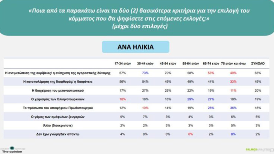 Δημοσκόπηση Palmos Analysis: Στο 30,1% η ΝΔ, στο 15,2% η ΕΛΑΣ, 12,8% για το ΠΑΣΟΚ, η ενδεικτική κατανομή των εδρών