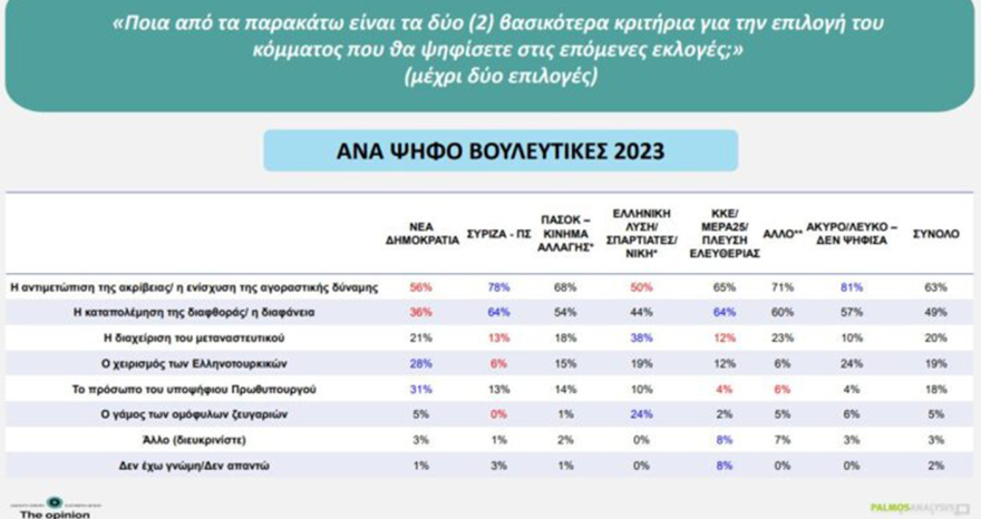 Δημοσκόπηση Palmos Analysis: Στο 30,1% η ΝΔ, στο 15,2% η ΕΛΑΣ, 12,8% για το ΠΑΣΟΚ, η ενδεικτική κατανομή των εδρών