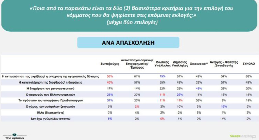 Δημοσκόπηση Palmos Analysis: Στο 30,1% η ΝΔ, στο 15,2% η ΕΛΑΣ, 12,8% για το ΠΑΣΟΚ, η ενδεικτική κατανομή των εδρών