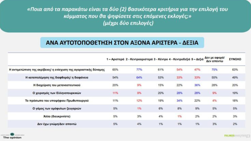 Δημοσκόπηση Palmos Analysis: Στο 30,1% η ΝΔ, στο 15,2% η ΕΛΑΣ, 12,8% για το ΠΑΣΟΚ, η ενδεικτική κατανομή των εδρών