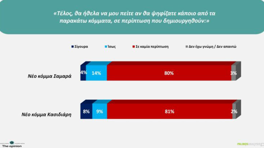 Δημοσκόπηση Palmos Analysis: Στο 30,1% η ΝΔ, στο 15,2% η ΕΛΑΣ, 12,8% για το ΠΑΣΟΚ, η ενδεικτική κατανομή των εδρών