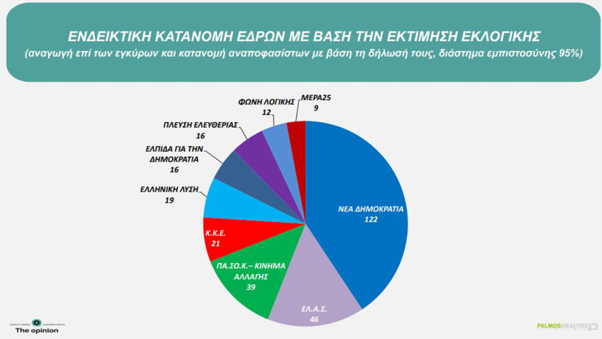 Δημοσκόπηση Palmos Analysis: Στο 30,1% η ΝΔ, στο 15,2% η ΕΛΑΣ, 12,8% για το ΠΑΣΟΚ, η ενδεικτική κατανομή των εδρών