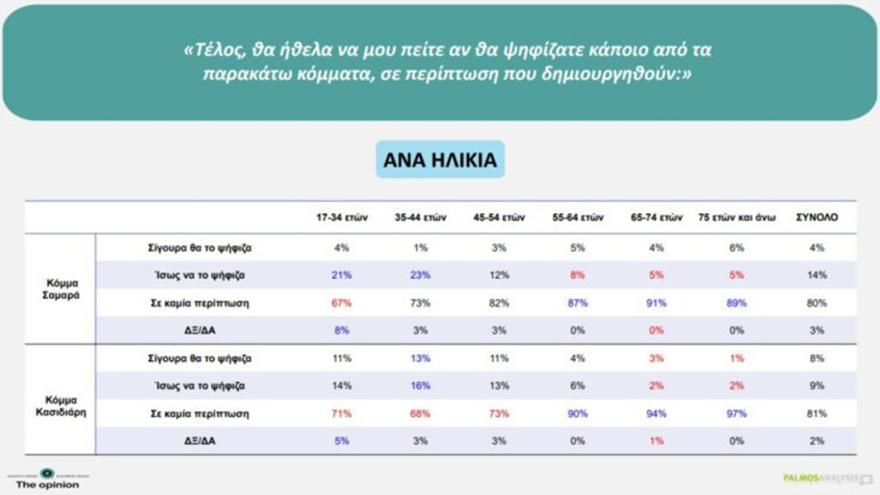 Δημοσκόπηση Palmos Analysis: Στο 30,1% η ΝΔ, στο 15,2% η ΕΛΑΣ, 12,8% για το ΠΑΣΟΚ, η ενδεικτική κατανομή των εδρών