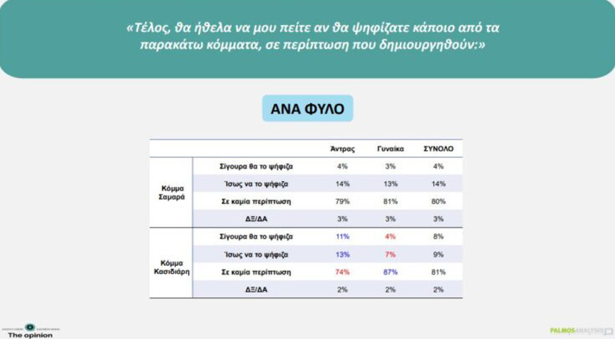 Δημοσκόπηση Palmos Analysis: Στο 30,1% η ΝΔ, στο 15,2% η ΕΛΑΣ, 12,8% για το ΠΑΣΟΚ, η ενδεικτική κατανομή των εδρών